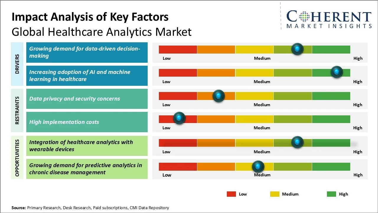 Healthcare Analytics Market Key Factors